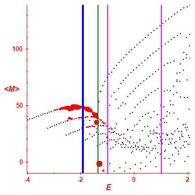 Peres lattice <M>